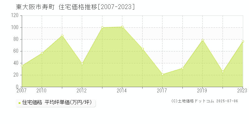 寿町(東大阪市)の住宅価格推移グラフ(坪単価)[2007-2023年]