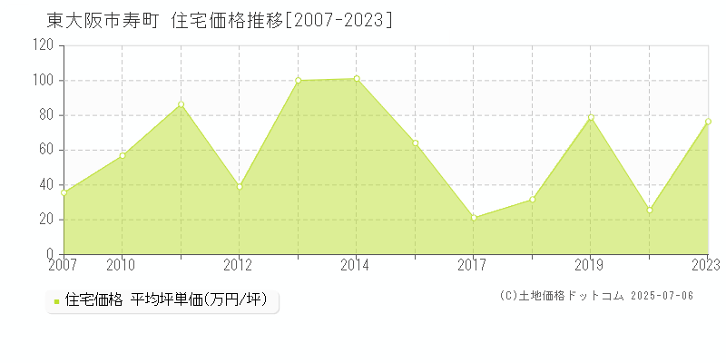 東大阪市寿町の住宅取引事例推移グラフ 