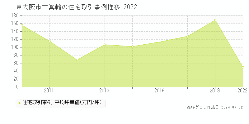 東大阪市古箕輪の住宅価格推移グラフ 