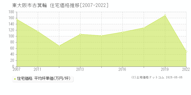 古箕輪(東大阪市)の住宅価格推移グラフ(坪単価)[2007-2022年]
