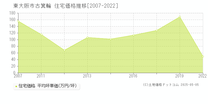 東大阪市古箕輪の住宅価格推移グラフ 