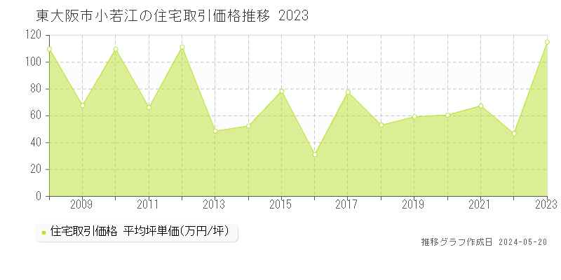 東大阪市小若江の住宅価格推移グラフ 