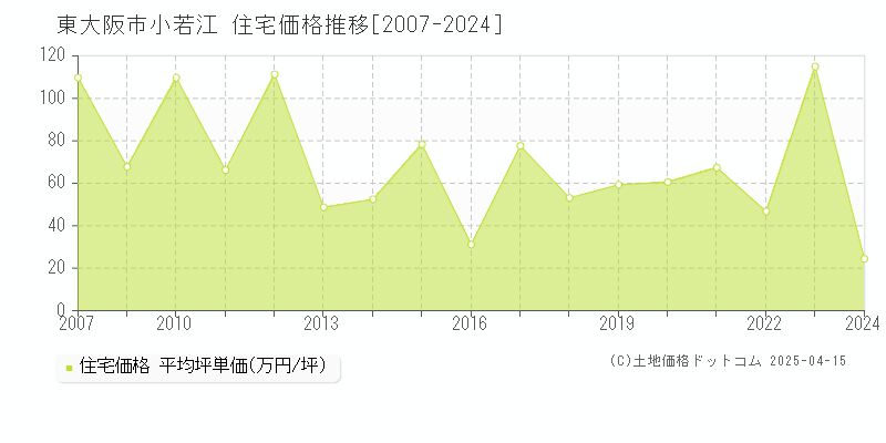 東大阪市小若江の住宅価格推移グラフ 