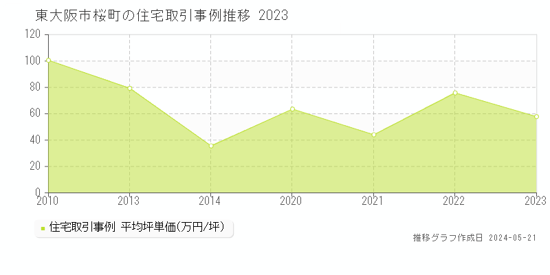 東大阪市桜町の住宅価格推移グラフ 