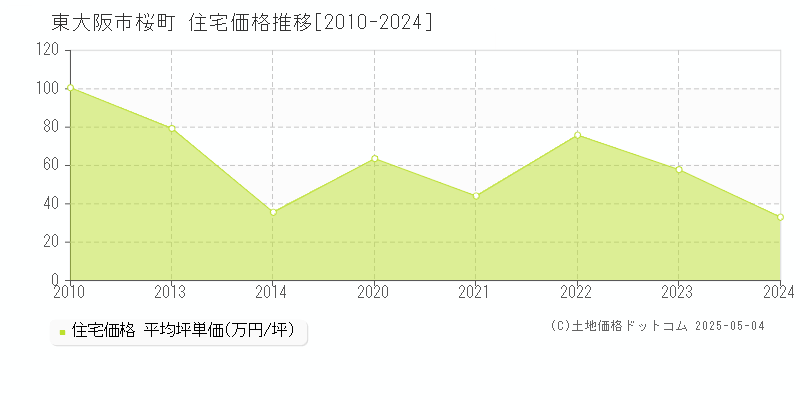 桜町(東大阪市)の住宅価格推移グラフ(坪単価)[2010-2024年]