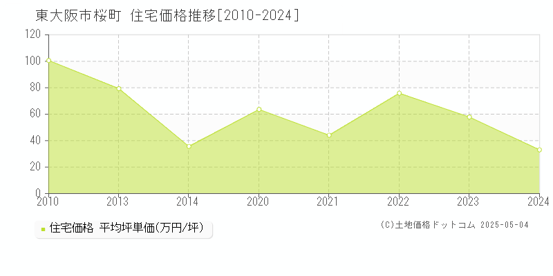 東大阪市桜町の住宅価格推移グラフ 