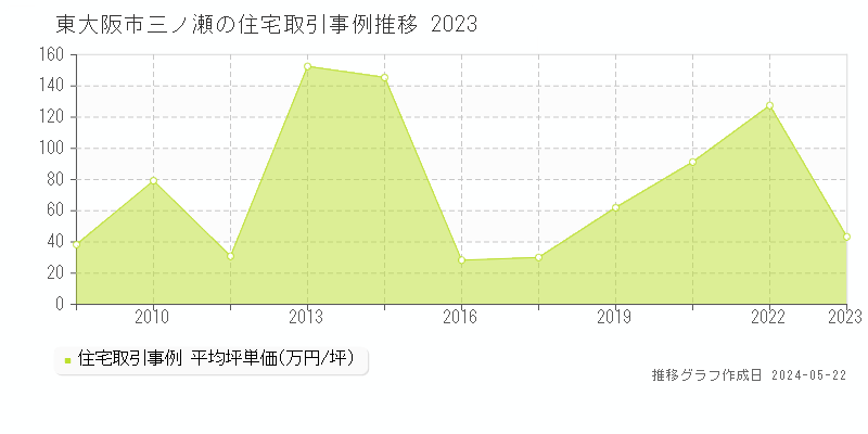 東大阪市三ノ瀬の住宅取引事例推移グラフ 