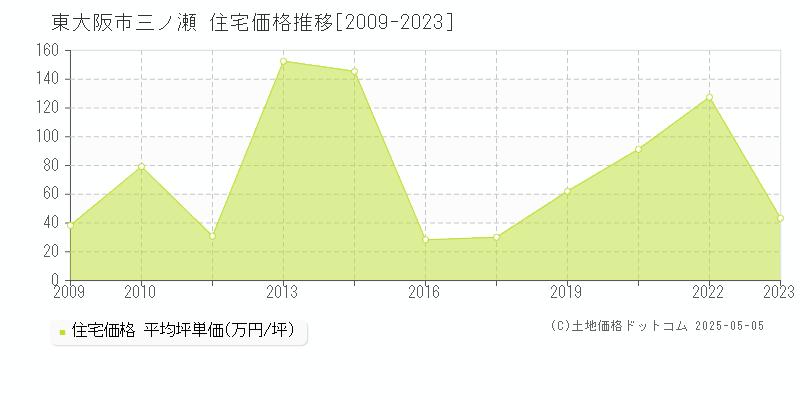 三ノ瀬(東大阪市)の住宅価格推移グラフ(坪単価)[2009-2023年]