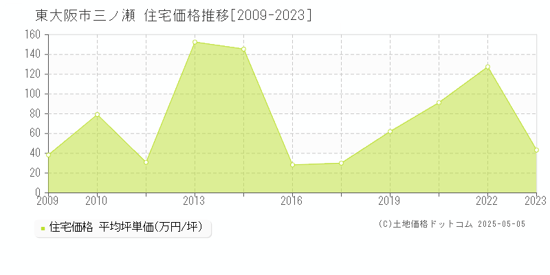 東大阪市三ノ瀬の住宅価格推移グラフ 