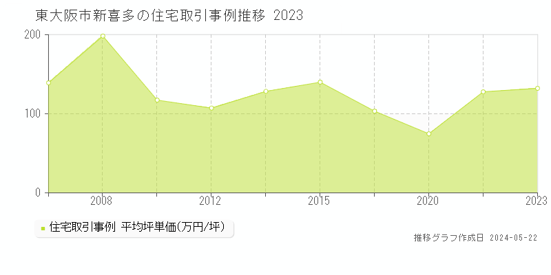 東大阪市新喜多の住宅取引事例推移グラフ 