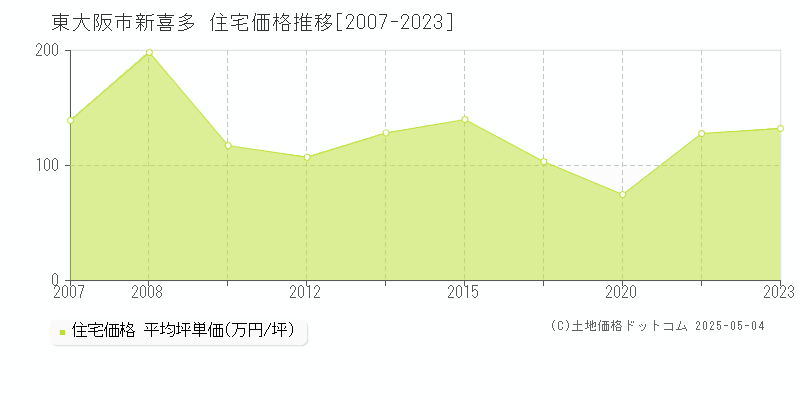 新喜多(東大阪市)の住宅価格推移グラフ(坪単価)[2007-2023年]