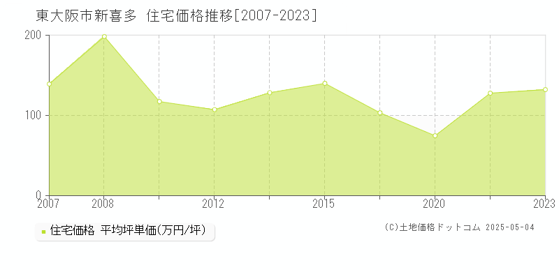 東大阪市新喜多の住宅価格推移グラフ 