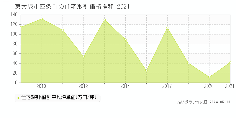 東大阪市四条町の住宅取引事例推移グラフ 
