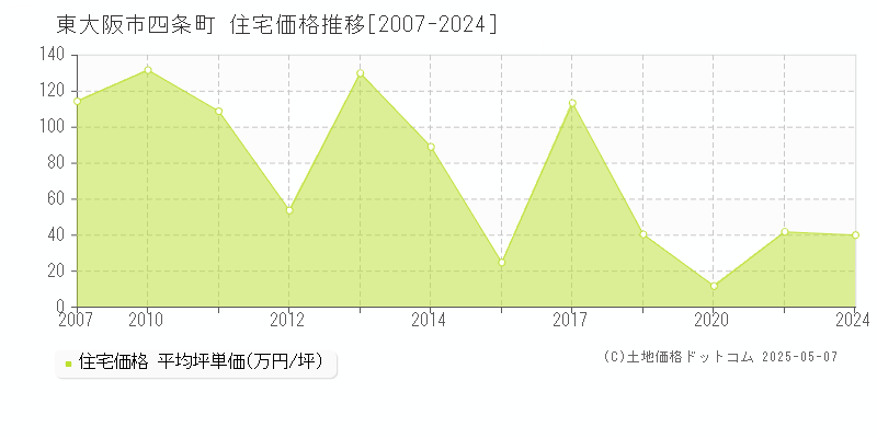 四条町(東大阪市)の住宅価格推移グラフ(坪単価)[2007-2024年]