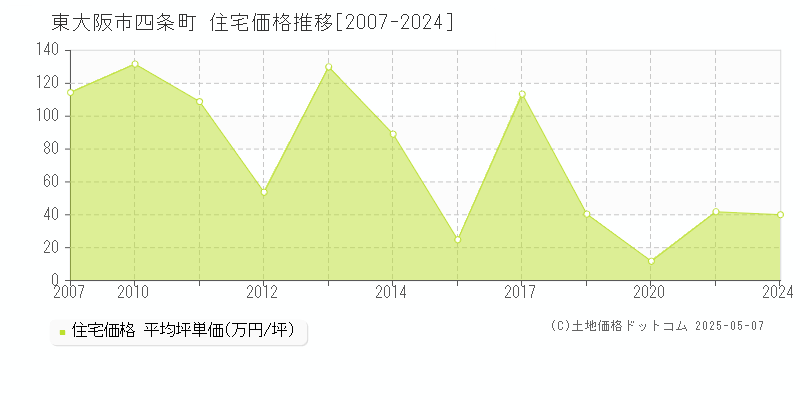 東大阪市四条町の住宅価格推移グラフ 