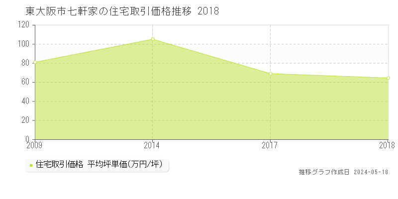 東大阪市七軒家の住宅価格推移グラフ 