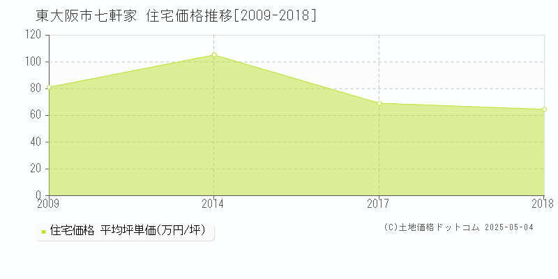 七軒家(東大阪市)の住宅価格推移グラフ(坪単価)[2009-2018年]