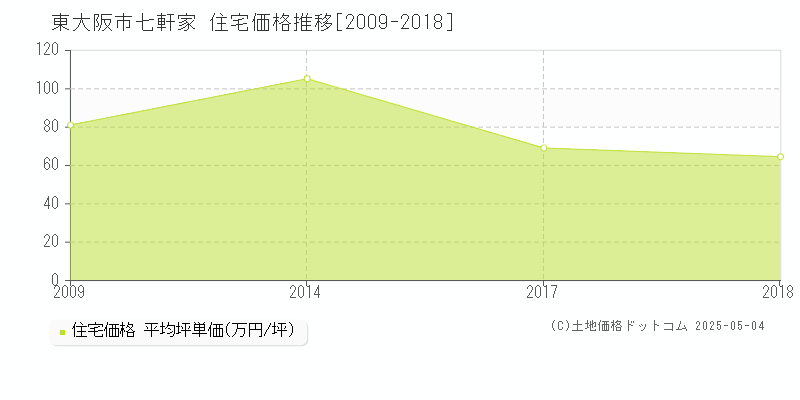 東大阪市七軒家の住宅価格推移グラフ 