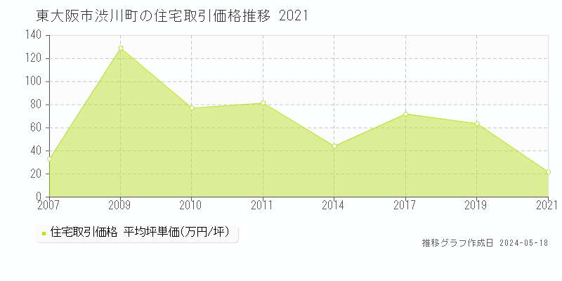 東大阪市渋川町の住宅価格推移グラフ 