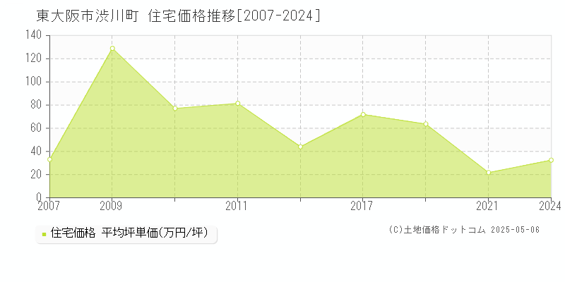 渋川町(東大阪市)の住宅価格推移グラフ(坪単価)[2007-2024年]
