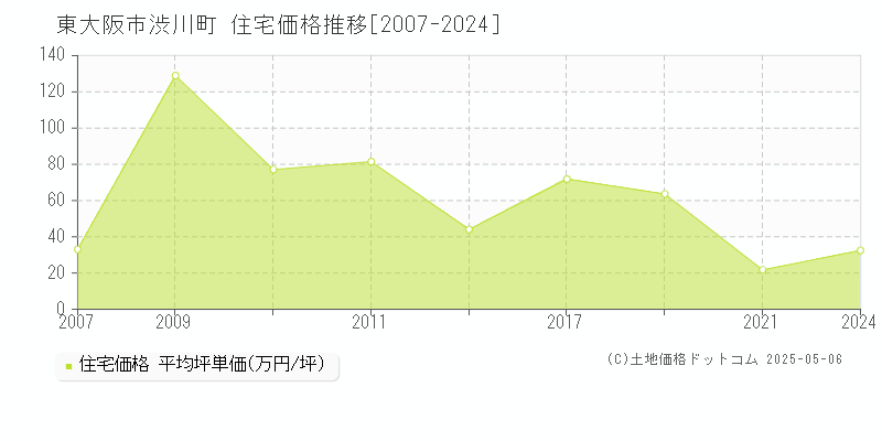 東大阪市渋川町の住宅取引事例推移グラフ 