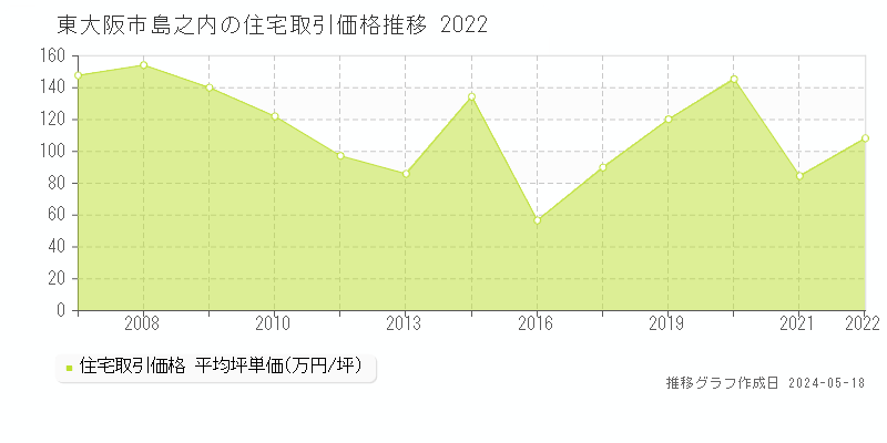 東大阪市島之内の住宅価格推移グラフ 