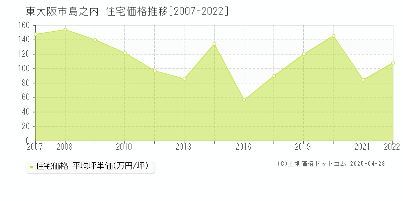 東大阪市島之内の住宅価格推移グラフ 