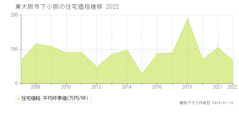 東大阪市下小阪の住宅価格推移グラフ 