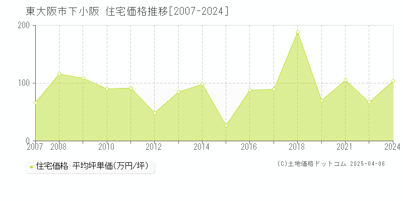 東大阪市下小阪の住宅価格推移グラフ 