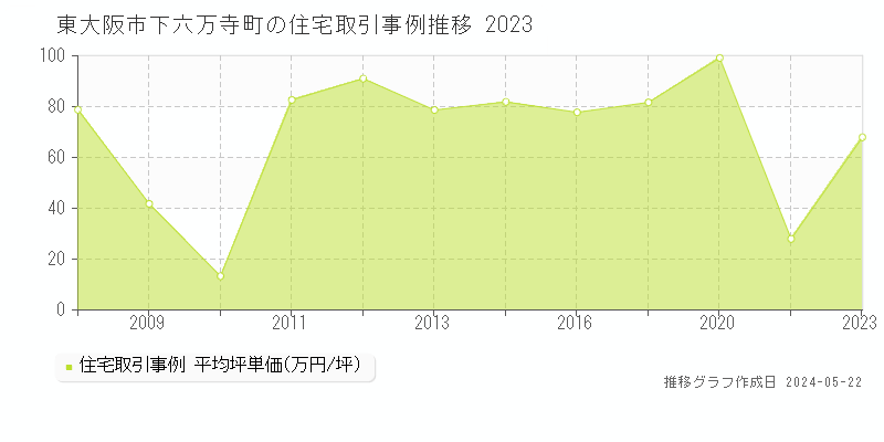 東大阪市下六万寺町の住宅価格推移グラフ 