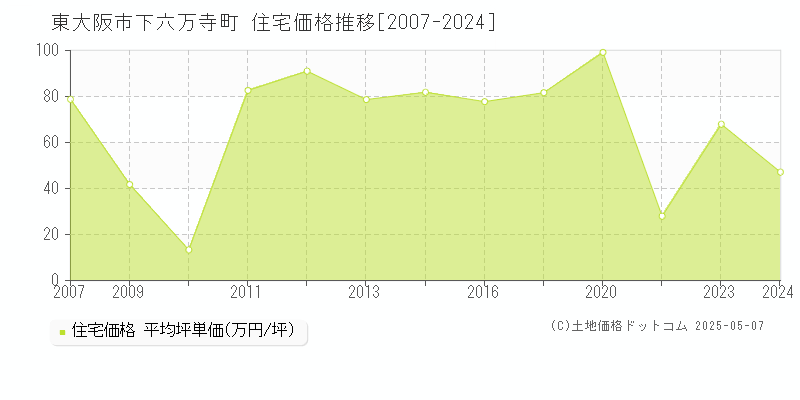 下六万寺町(東大阪市)の住宅価格推移グラフ(坪単価)[2007-2024年]