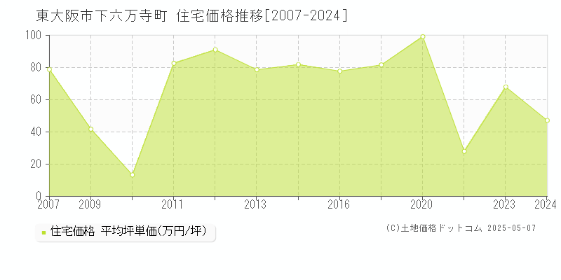 東大阪市下六万寺町の住宅価格推移グラフ 