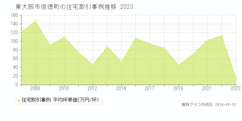東大阪市俊徳町の住宅価格推移グラフ 