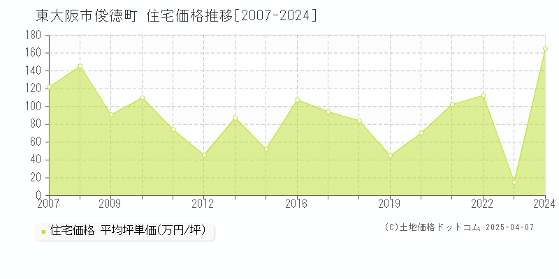 東大阪市俊徳町の住宅価格推移グラフ 