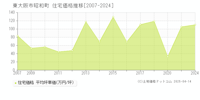 東大阪市昭和町の住宅価格推移グラフ 