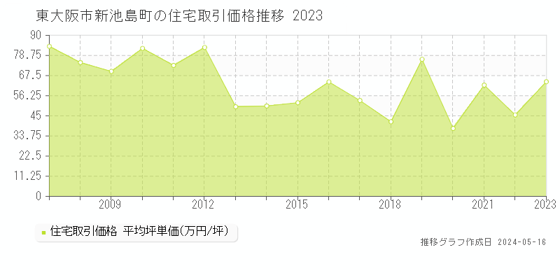 東大阪市新池島町の住宅価格推移グラフ 