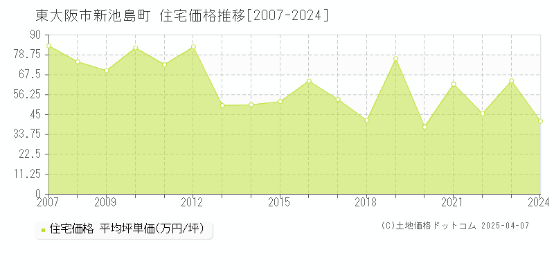 東大阪市新池島町の住宅価格推移グラフ 