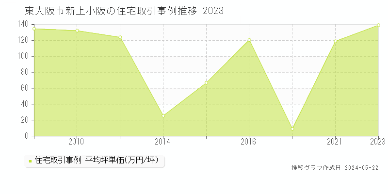 東大阪市新上小阪の住宅取引事例推移グラフ 