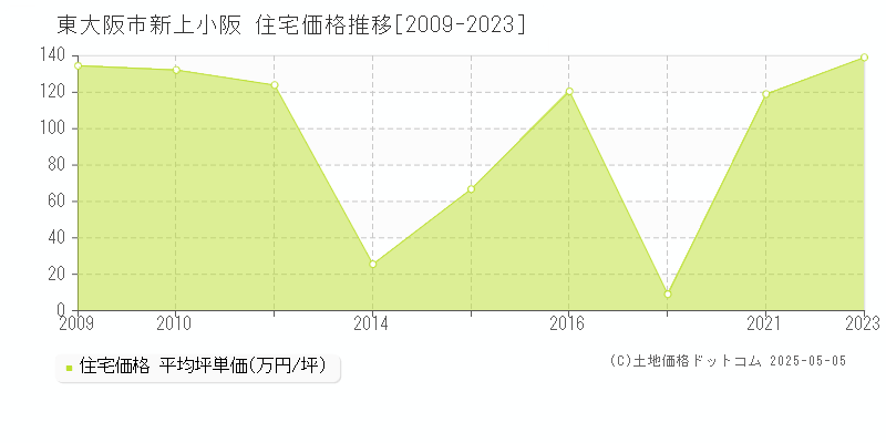 新上小阪(東大阪市)の住宅価格推移グラフ(坪単価)[2009-2023年]