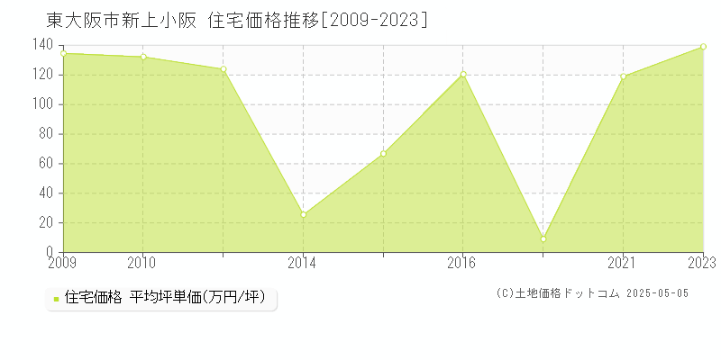 東大阪市新上小阪の住宅価格推移グラフ 