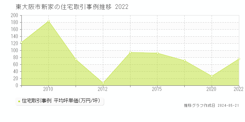 東大阪市新家の住宅価格推移グラフ 