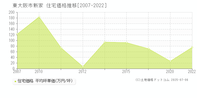 新家(東大阪市)の住宅価格推移グラフ(坪単価)[2007-2022年]