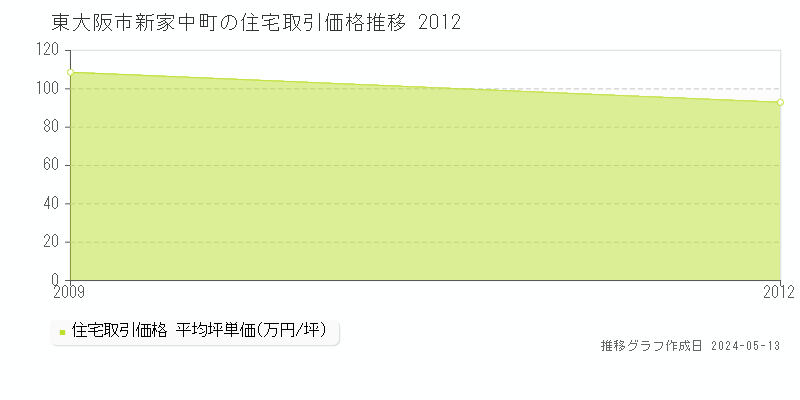 東大阪市新家中町の住宅価格推移グラフ 