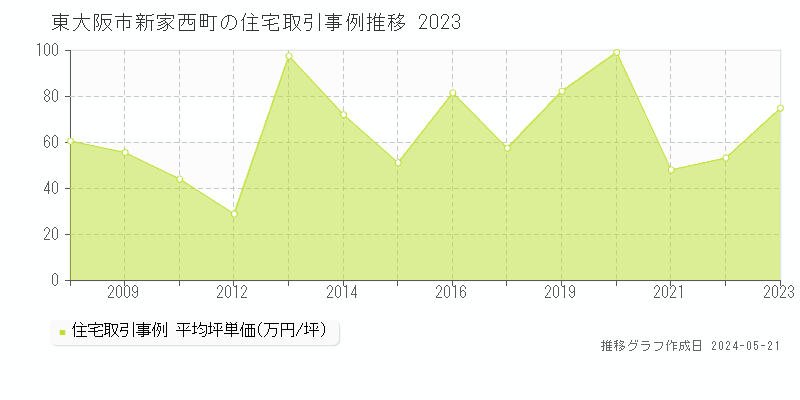 東大阪市新家西町の住宅価格推移グラフ 