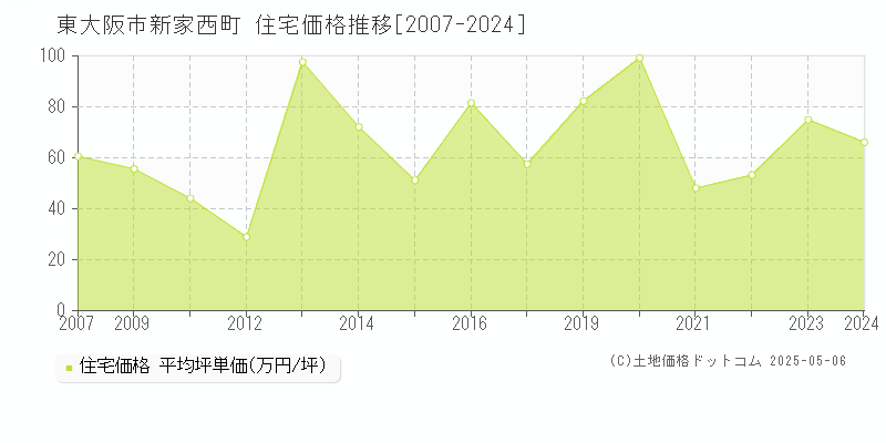 新家西町(東大阪市)の住宅価格推移グラフ(坪単価)[2007-2024年]