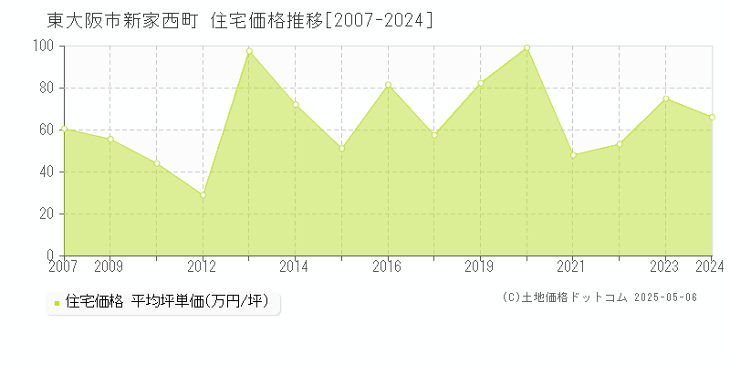 東大阪市新家西町の住宅価格推移グラフ 