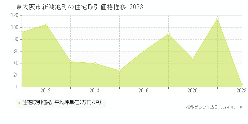 東大阪市新鴻池町の住宅価格推移グラフ 