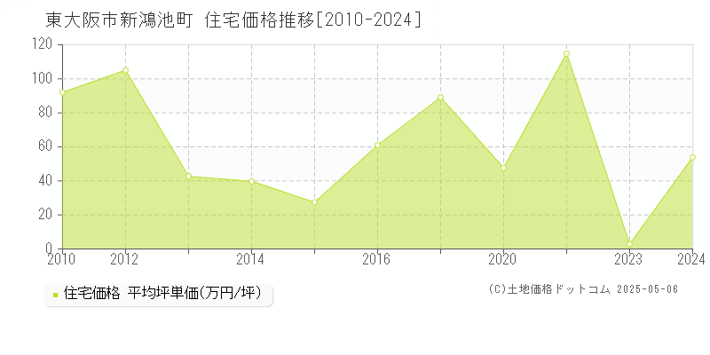 新鴻池町(東大阪市)の住宅価格推移グラフ(坪単価)[2010-2024年]