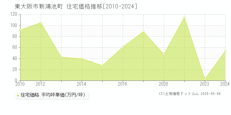 東大阪市新鴻池町の住宅価格推移グラフ 