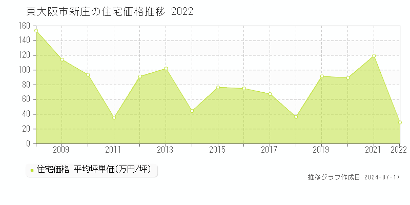 東大阪市新庄の住宅価格推移グラフ 